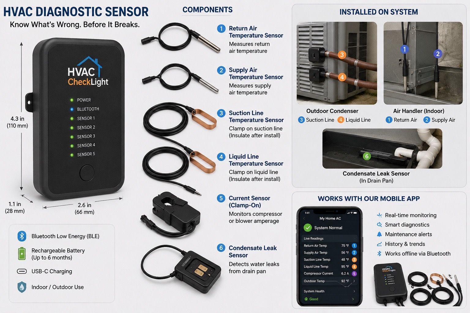 Concept illustration of the CYROX HVAC diagnostic sensor, its sensors, installation points, and mobile monitoring experience